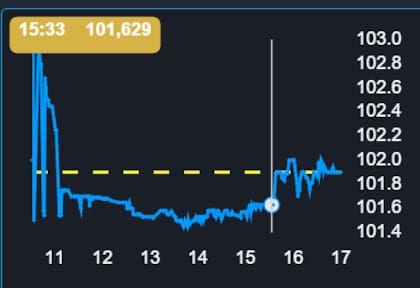 A las 15.33 se observó compras de letras CER con vencimiento mayo