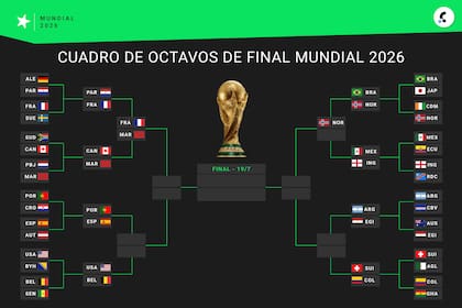 Así está el cuadro de cuartos de final del Mundial 2026, con Marruecos, Francia y Noruega como los únicos clasificados