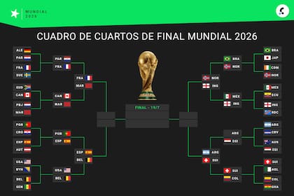 Así quedó conformado el cuadro de cuartos de final del Mundial 2026, con la selección argentina
