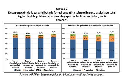 Carga tributaria formal que tienen los trabajadores, según IARAF
