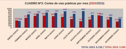 El informe estadístico con los cortes de calle que relevó la consultora Diagnóstico Político