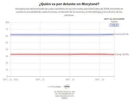 El promedio de las encuestas en Maryland