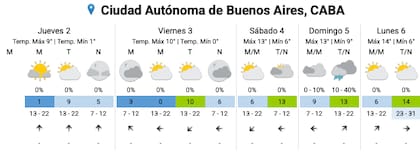 El pronóstico del SMN para los próximos días en la Ciudad