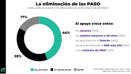 Encuesta sobre la eliminación de las PASO