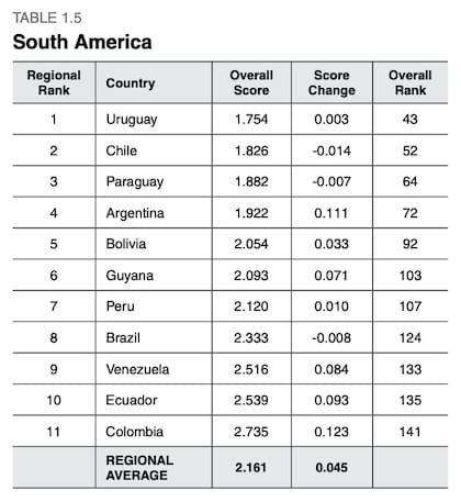 La Argentina quedó ubicada en el cuarto puesto a nivel regional, siendo superada por Uruguay, Chile y Paraguay