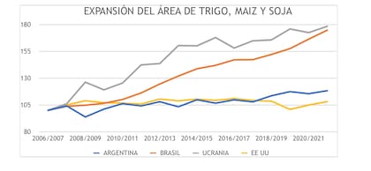 La Argentina tuvo un leve incremento del 10% del área en respuesta a los altos precios del 2012, pero agregó otro 10% cuando se eliminaron los derechos de exportación a los cereales entre 2016 y 2018